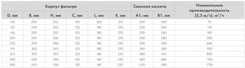 Кассетные фильтра корпус фильтра короткий фвкас фяг